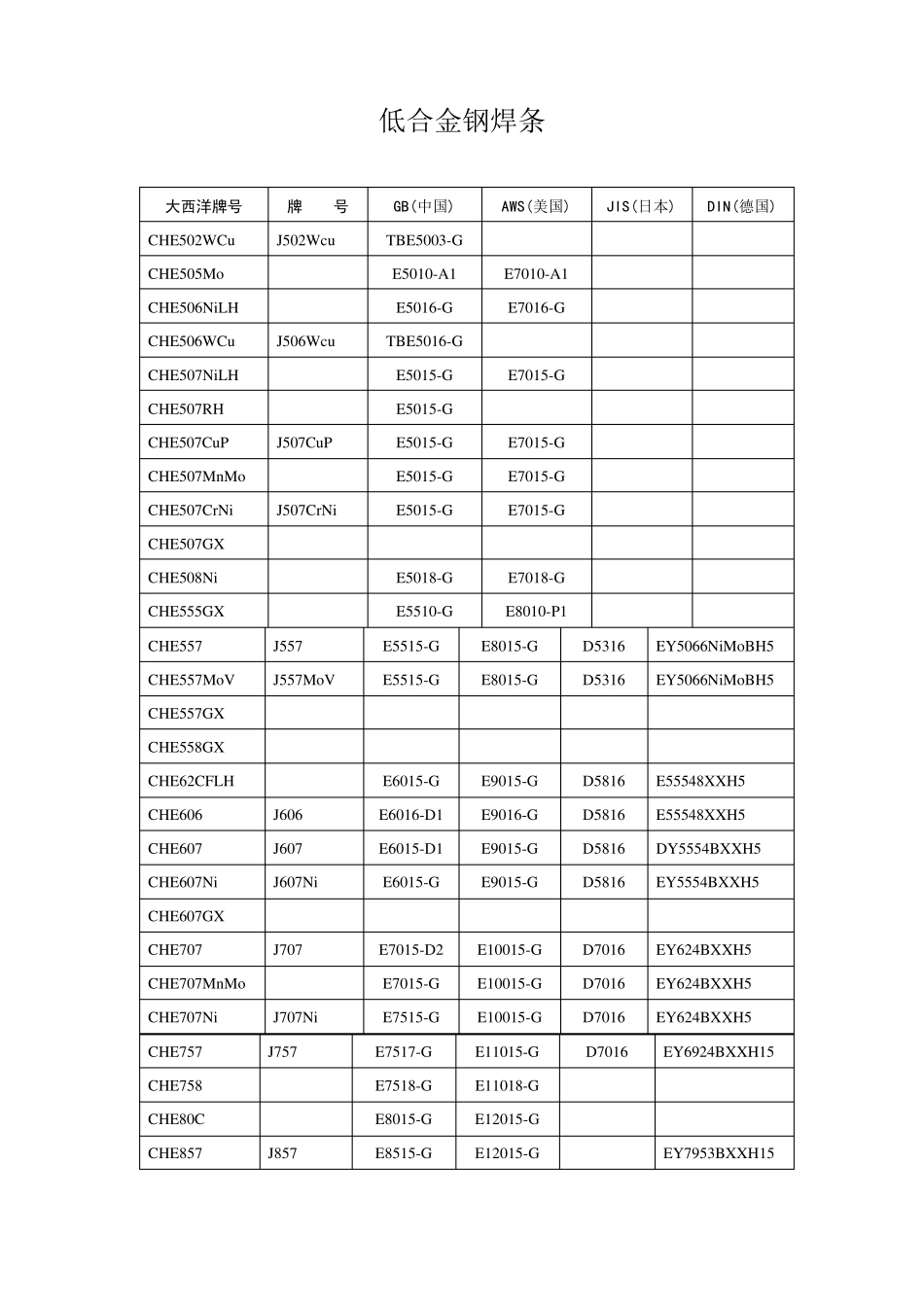 焊条型号对照表(大西洋)_第2页