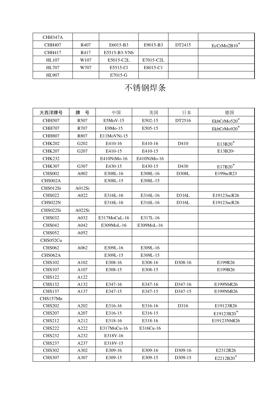 焊条牌号、型号对照表_第3页