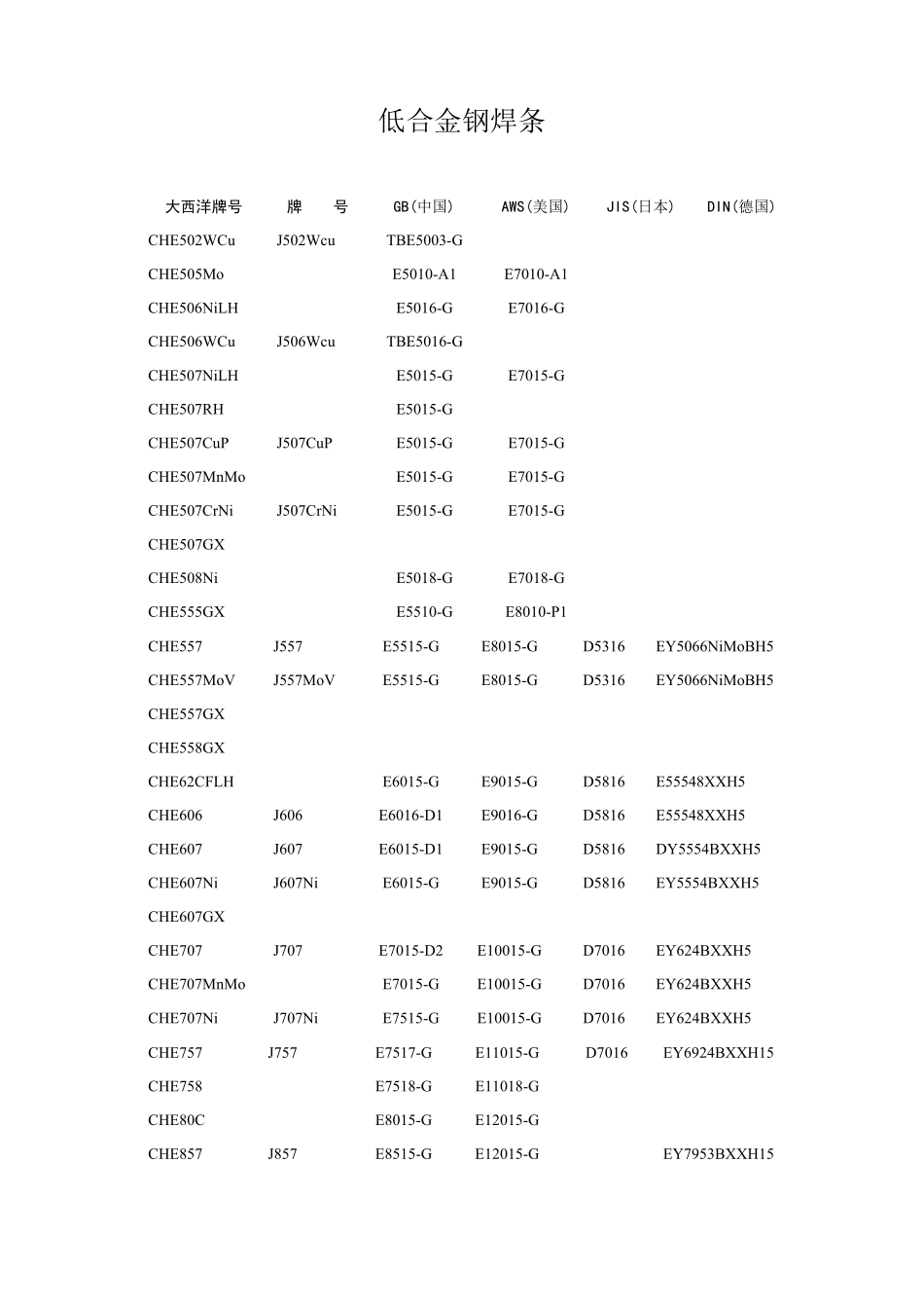 焊条牌号对照表_第2页