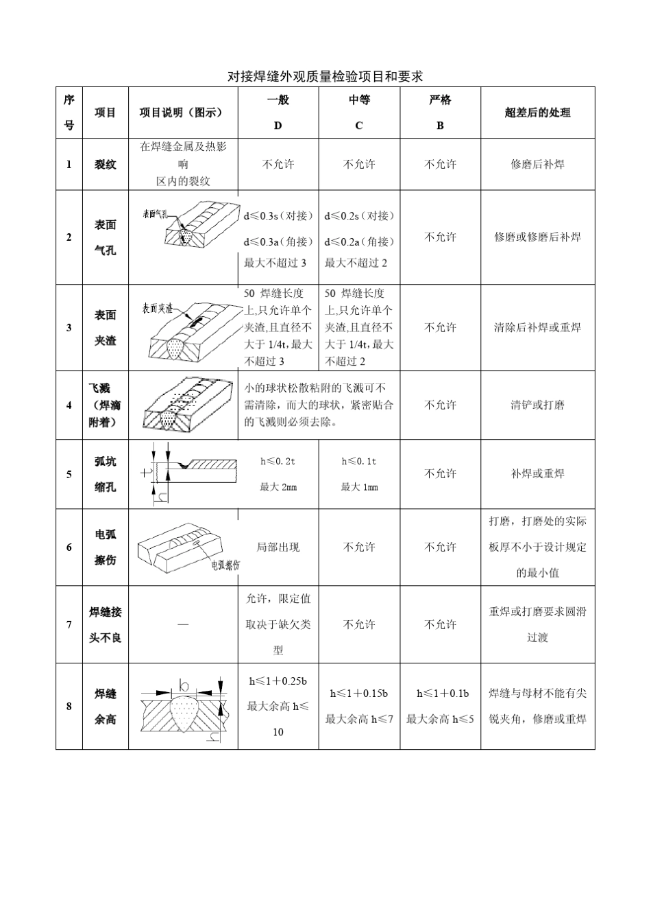 焊缝外观检验规范_第3页