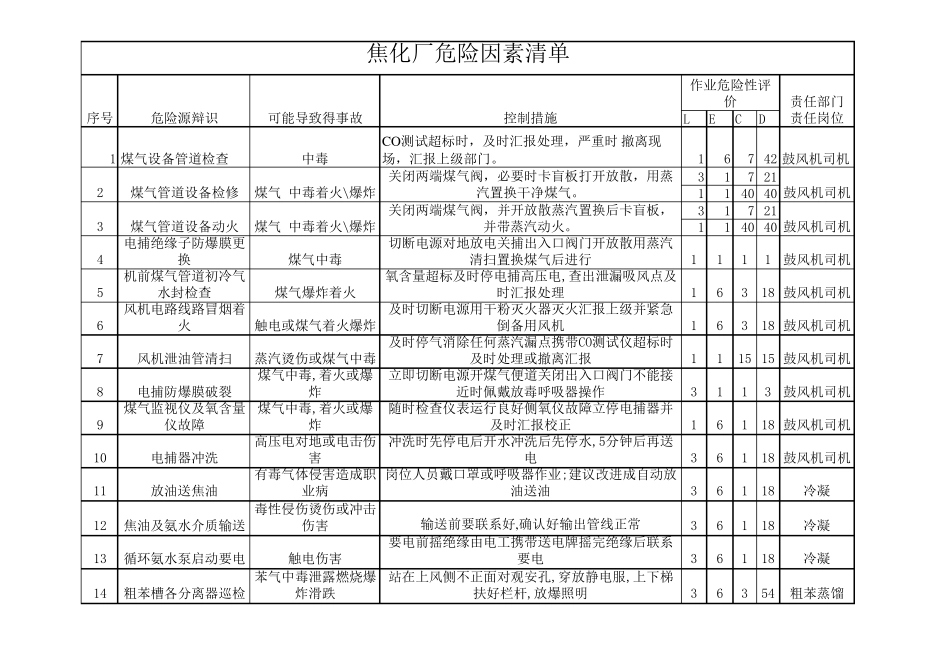 焦化厂危险源辩识_第1页