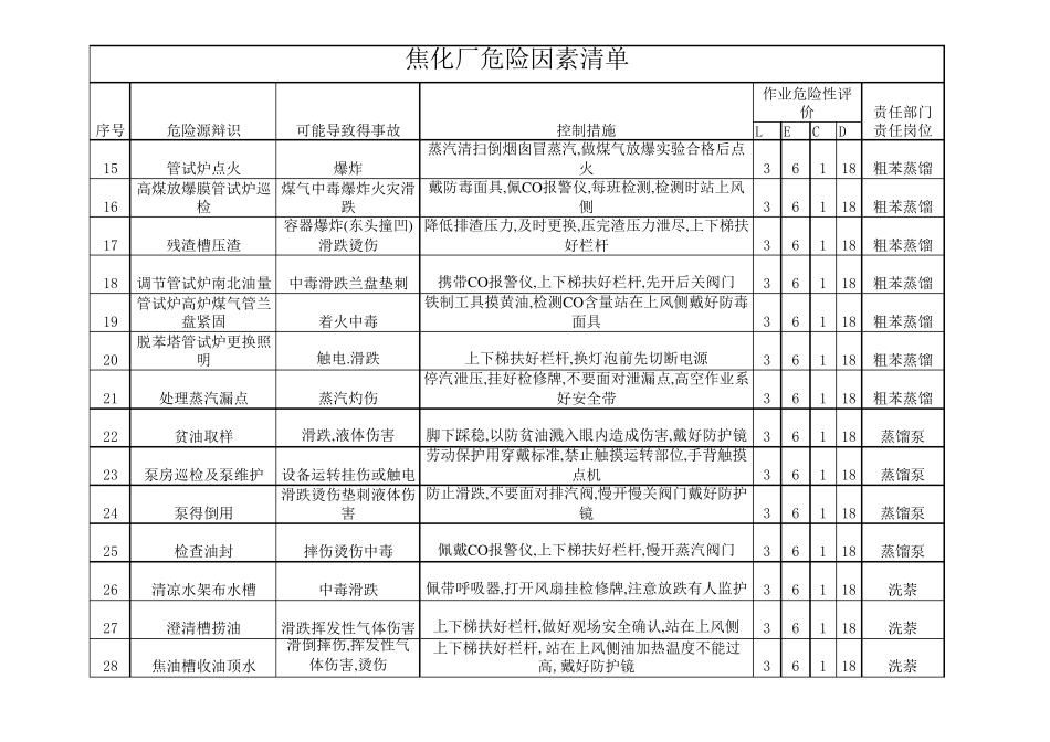 焦化厂危险源辩识_第2页