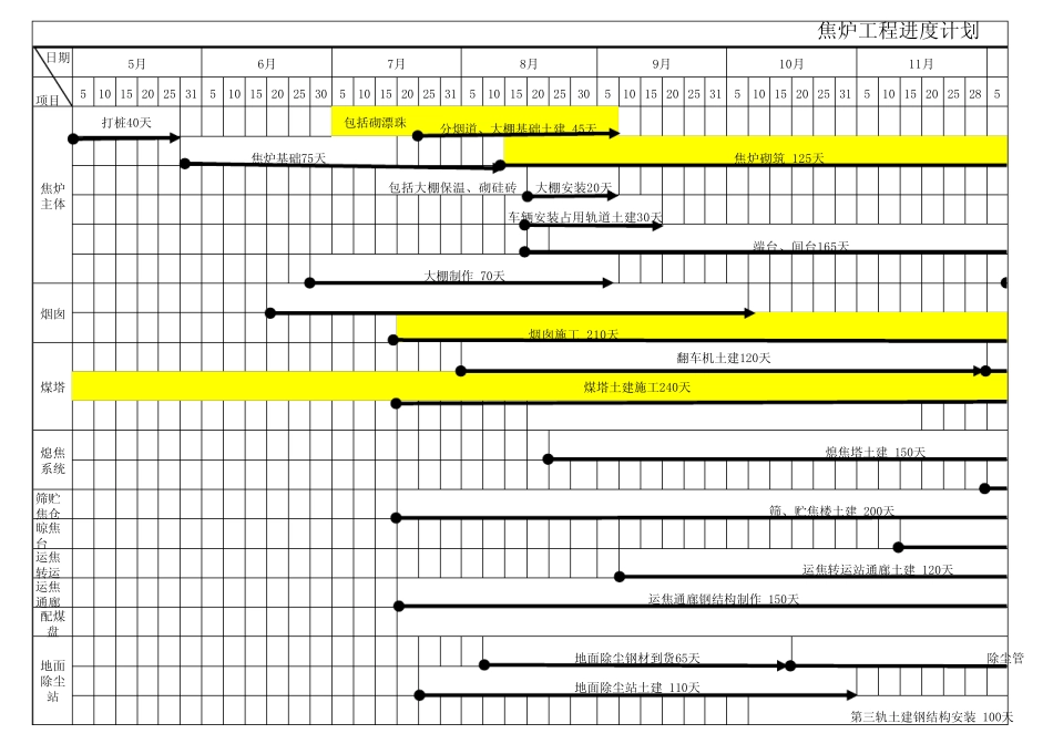 焦炉工程进度计划网络节点图_第1页