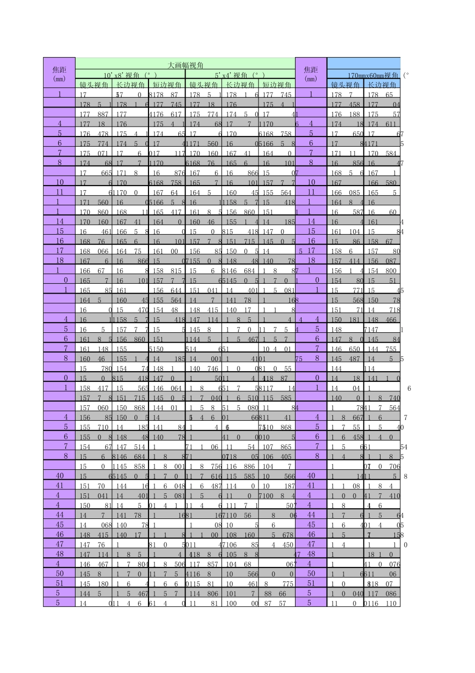 焦距视角换算表_第1页