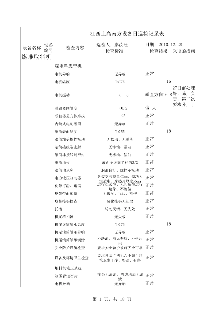 煤日巡检记录表廖2010.12.28_第1页