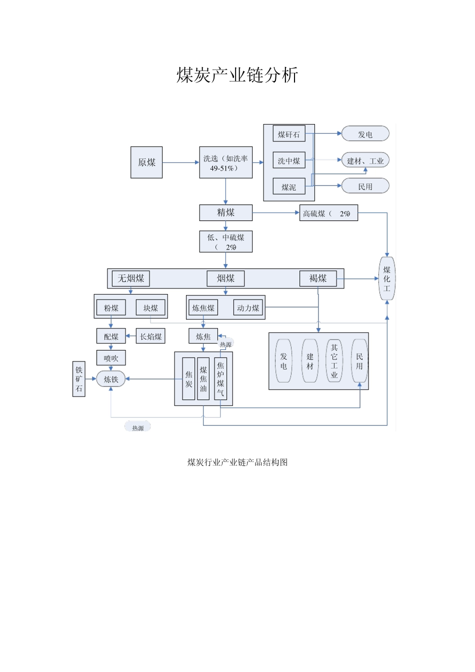 煤炭产业链分析_第1页
