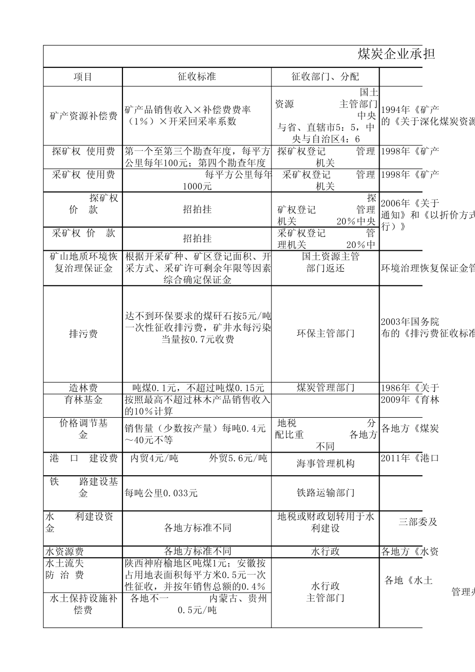 煤炭企业承担的主要收费项目及征收标准_第1页