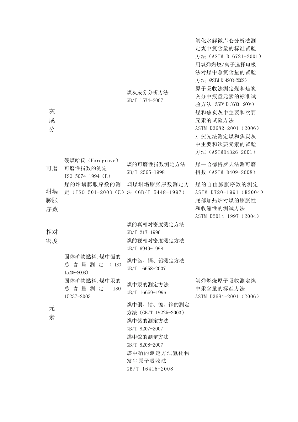 煤炭检验标准对照表_第3页