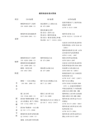 煤炭检验标准对照表