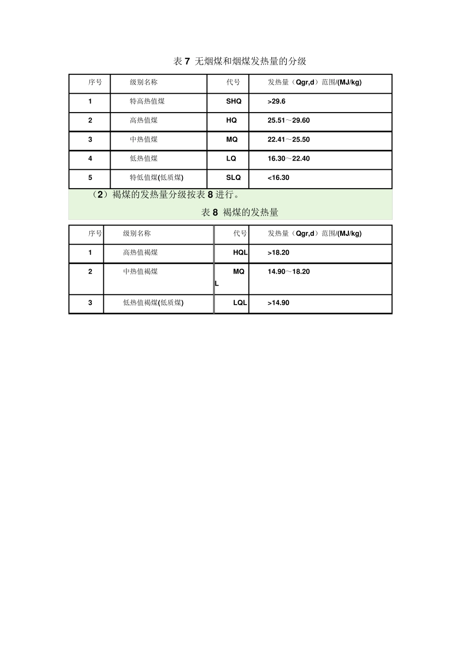 煤炭质量标准amp;GB17608_煤炭产品品种和等级划分_第3页