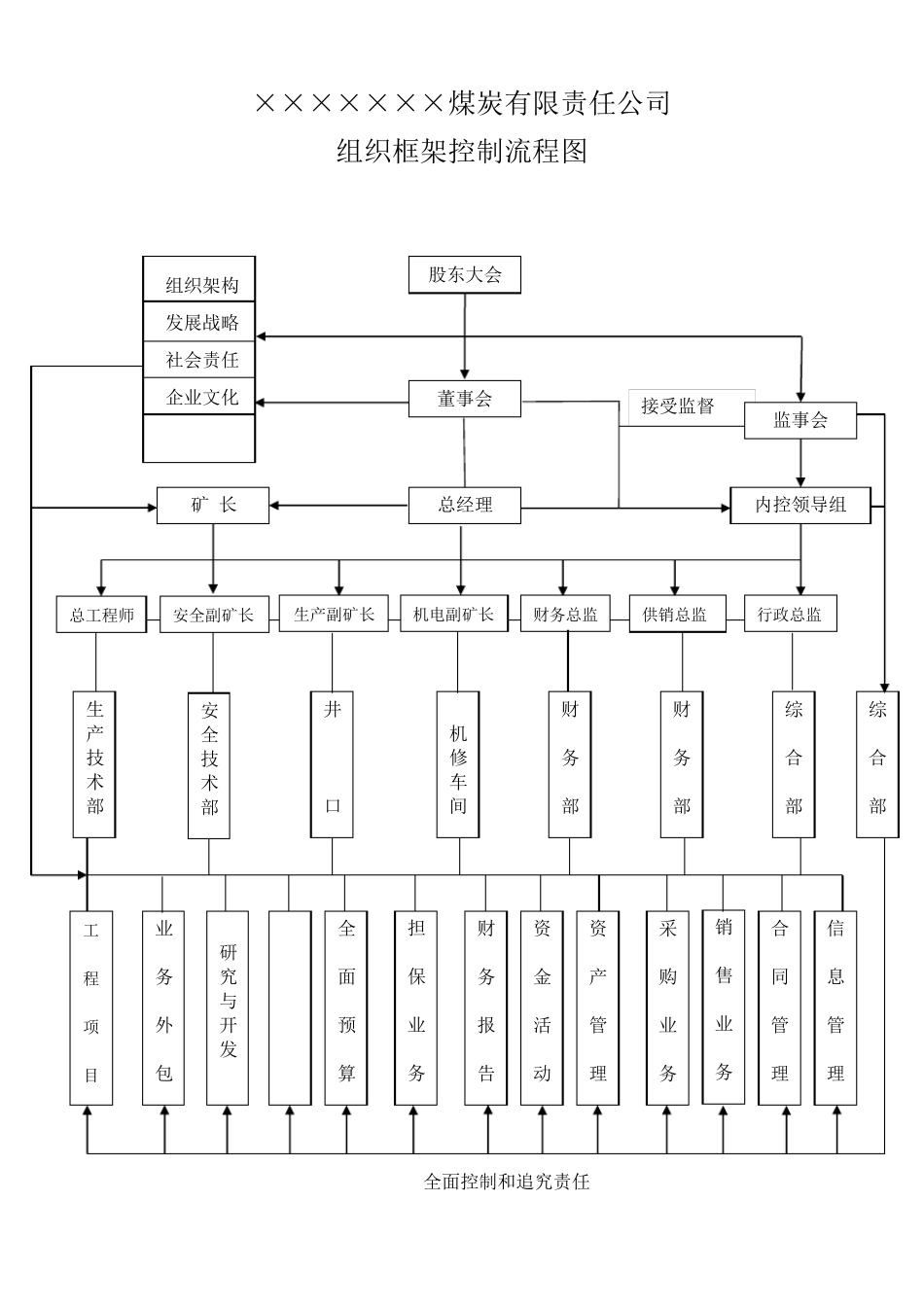 煤炭销售管理组织框架控制流程图_第1页