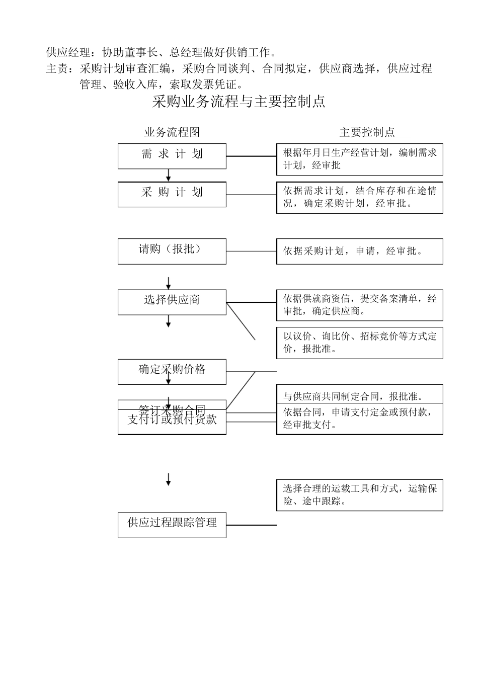 煤炭销售管理组织框架控制流程图_第3页