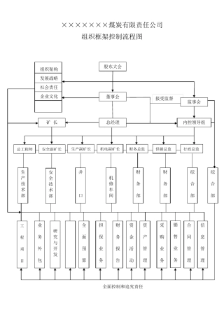 煤炭销售管理组织框架控制流程图