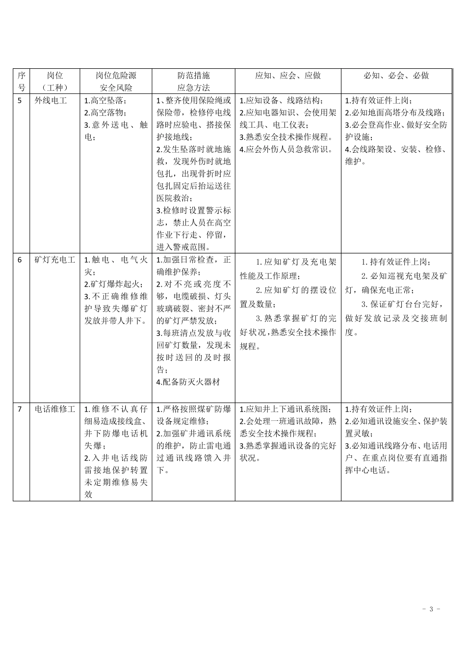 煤矿39个风险岗位_第3页