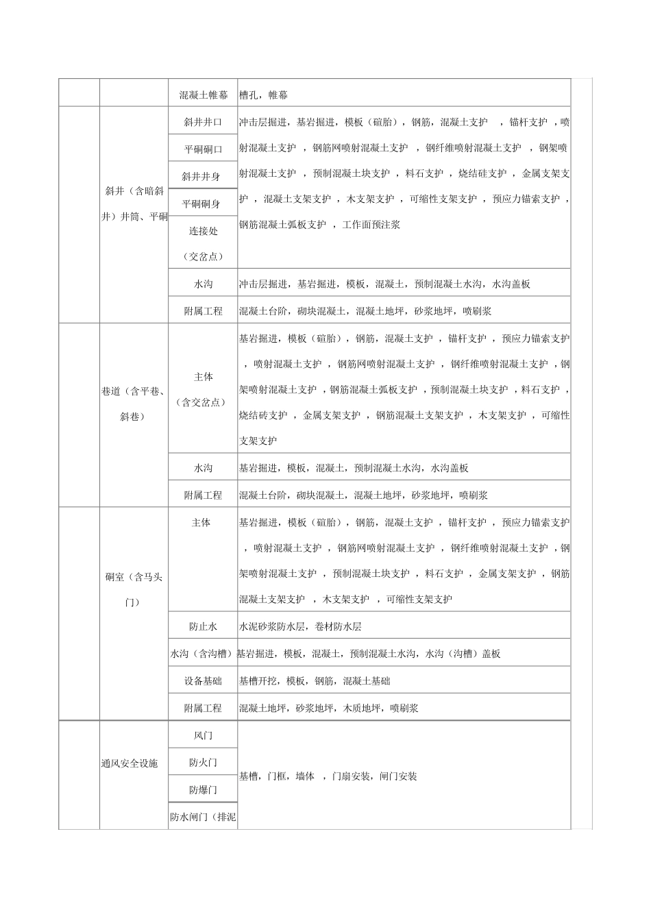 煤矿井巷工程施工及验收标准(MT500994)_第2页