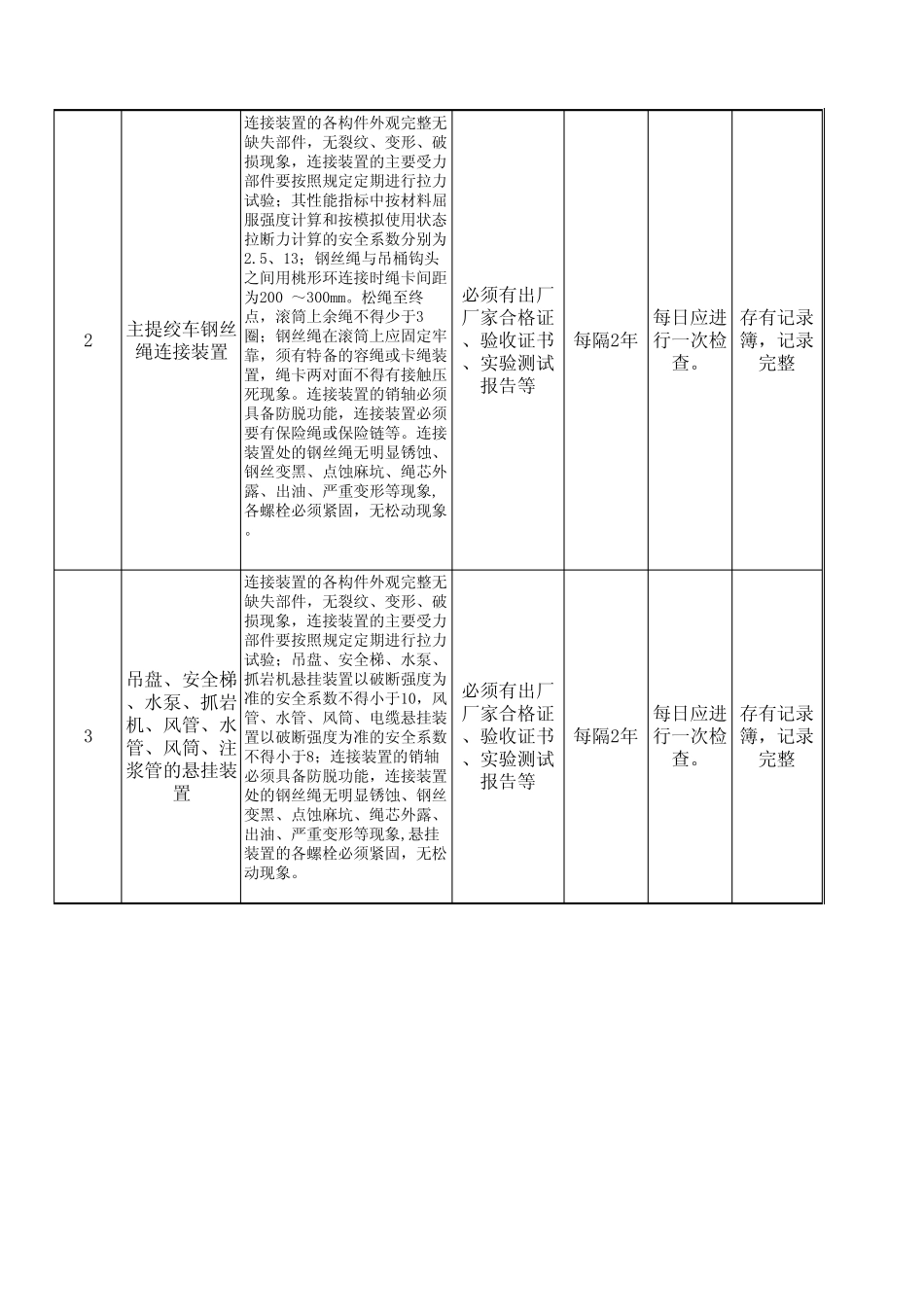 煤矿井筒钢丝绳和连接装置检查标准(最终版)_第2页