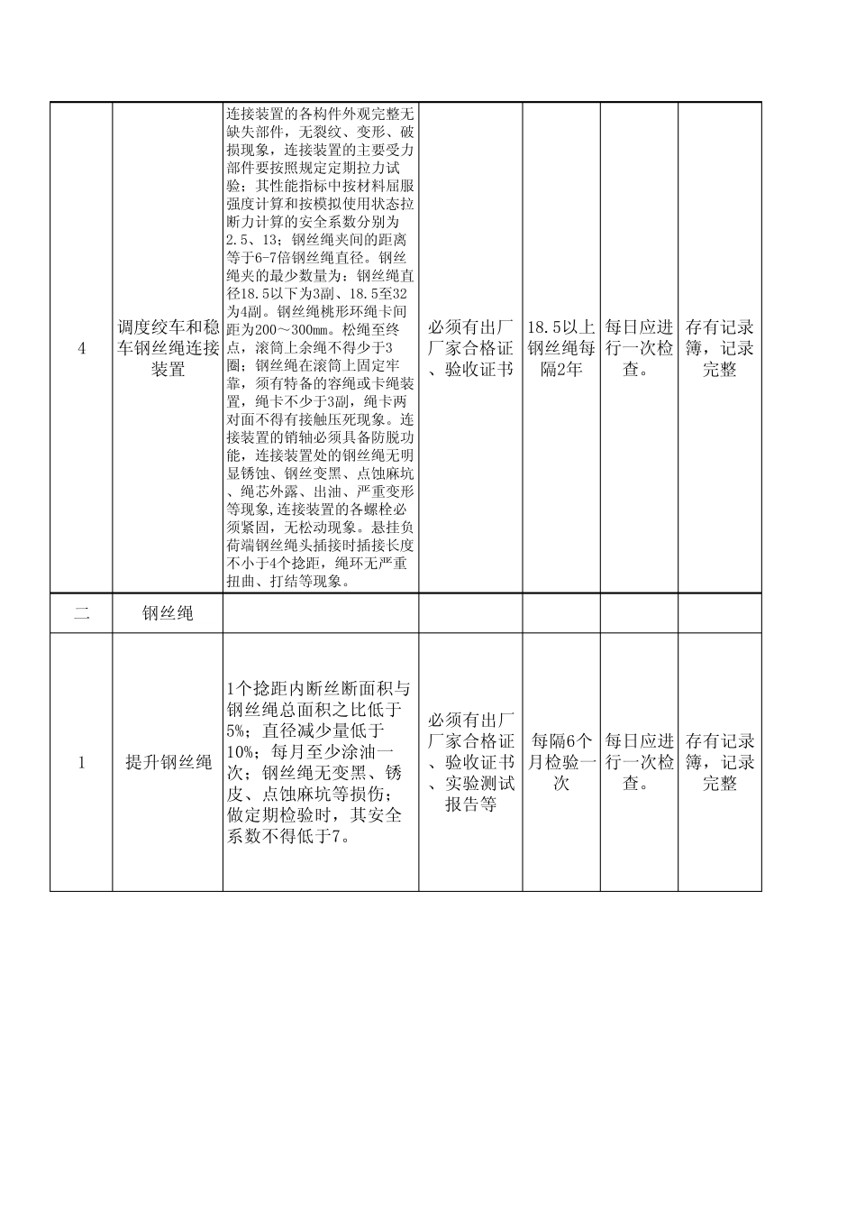 煤矿井筒钢丝绳和连接装置检查标准(最终版)_第3页
