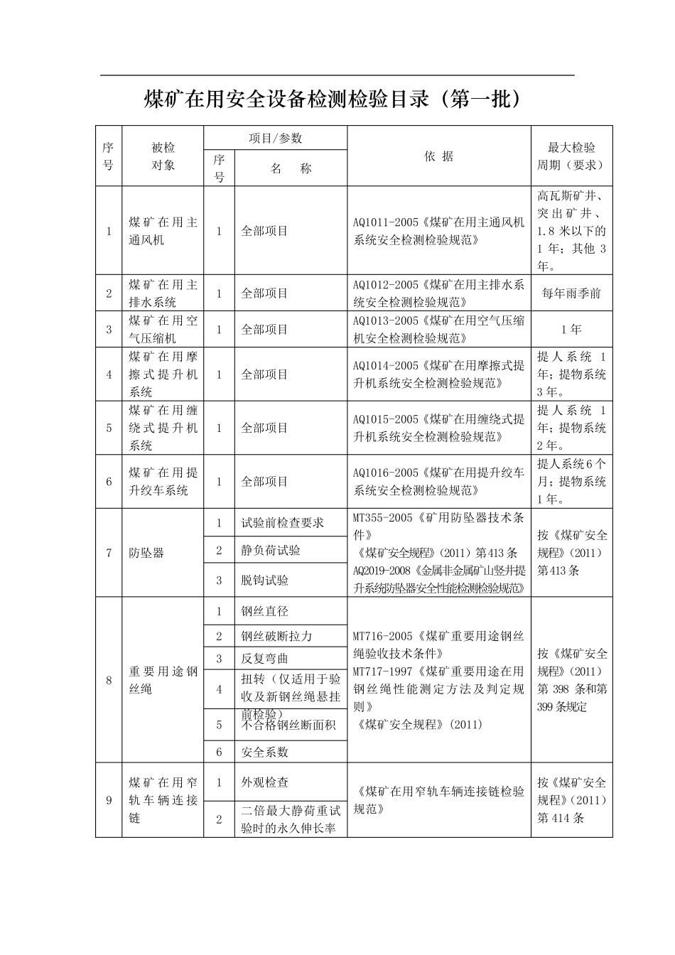 煤矿在用安全设备检测检验目录(第一批)_第1页