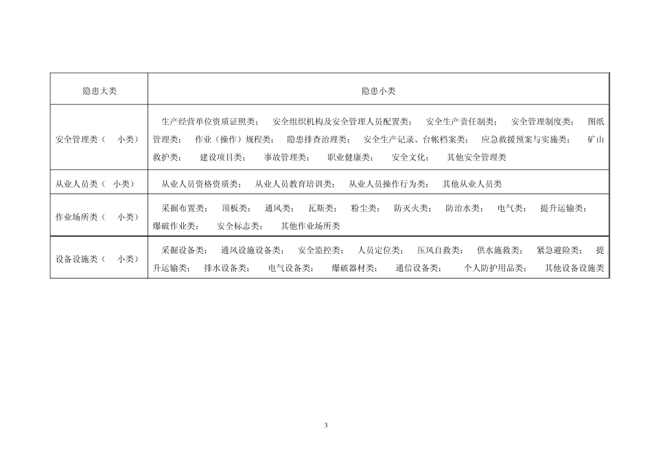 煤矿安全生产事故隐患分类分级标准_第3页