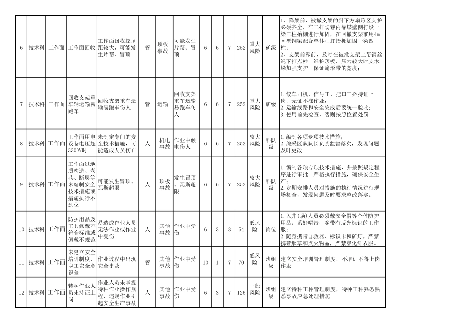 煤矿安全风险清单_第2页