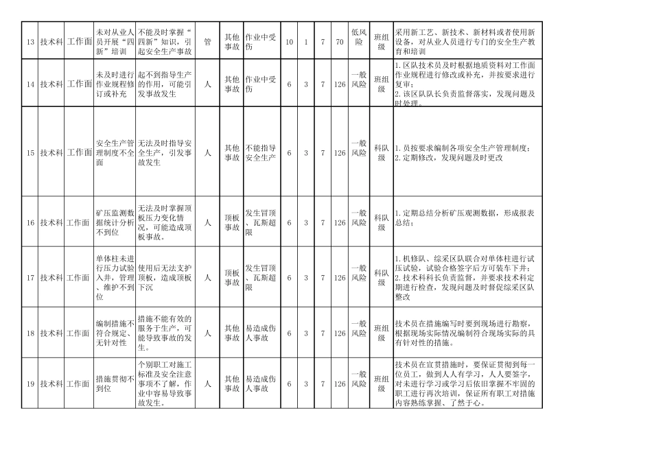煤矿安全风险清单_第3页