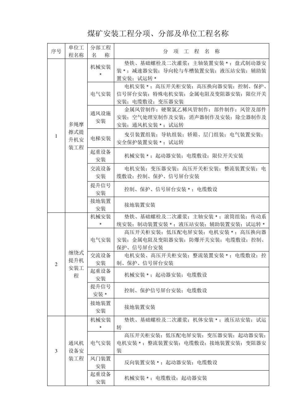 煤矿安装工程分项、分部及单位工程名称_第1页