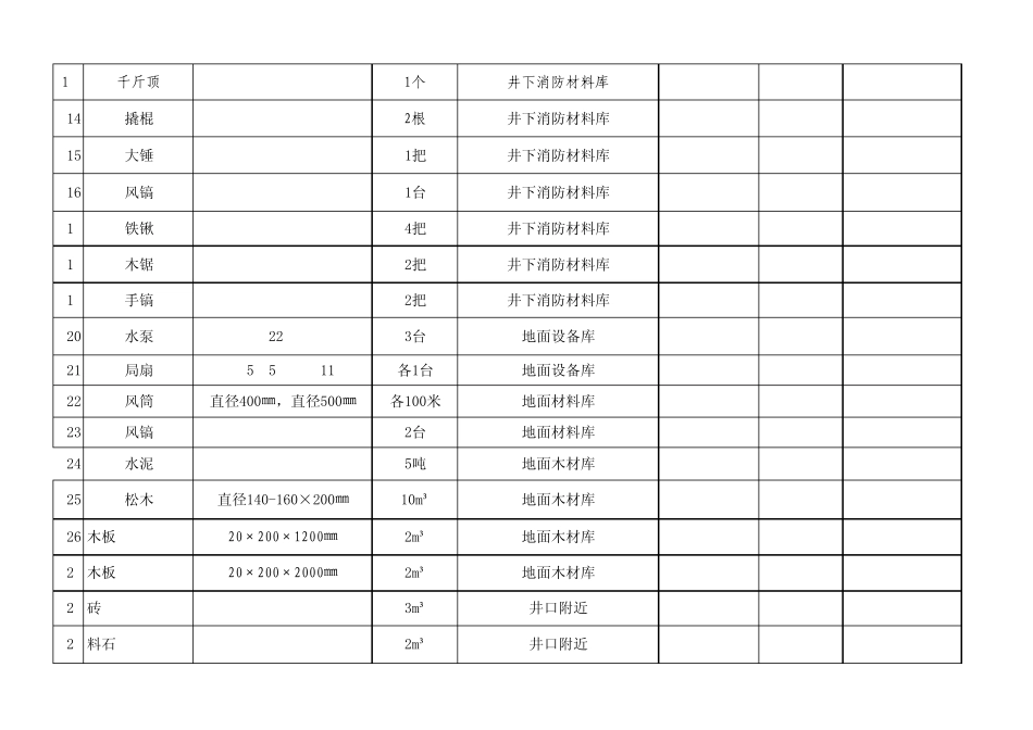 煤矿应急物资储备情况统计表_第2页