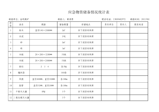 煤矿应急物资储备情况统计表