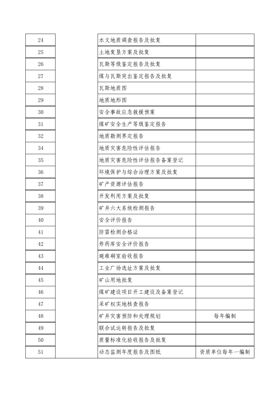 煤矿所需资料归类_第2页