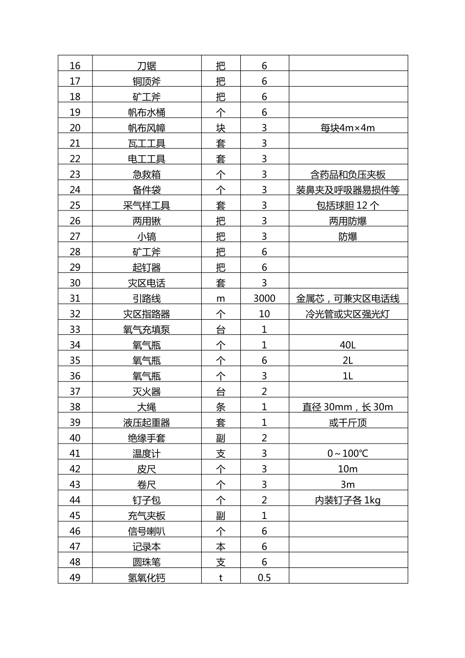 煤矿消防材料库材料配备明细表_第2页