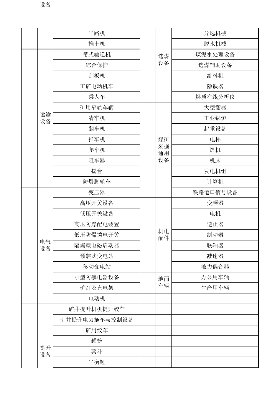 煤矿物品分类目录_第2页