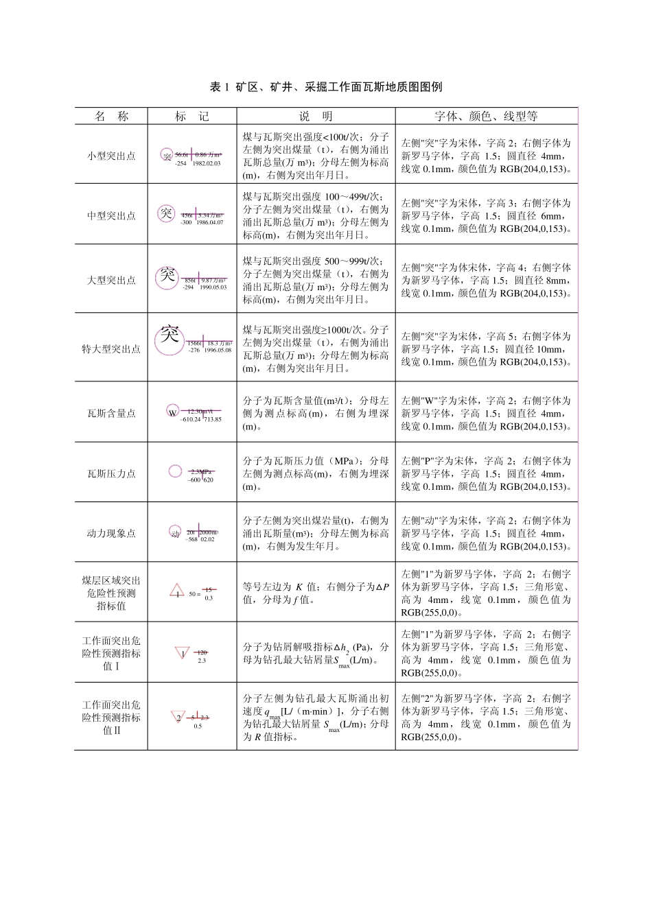 煤矿矿区矿井采掘工作面瓦斯地质图编制方法_第3页