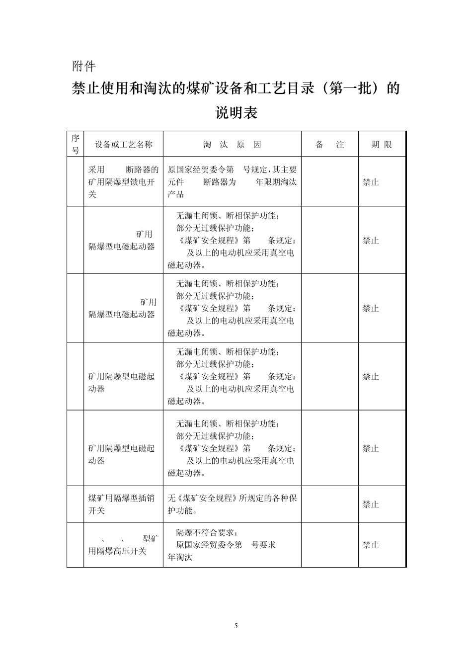 煤矿禁止和使用淘汰设备一览表(全三批)_第1页