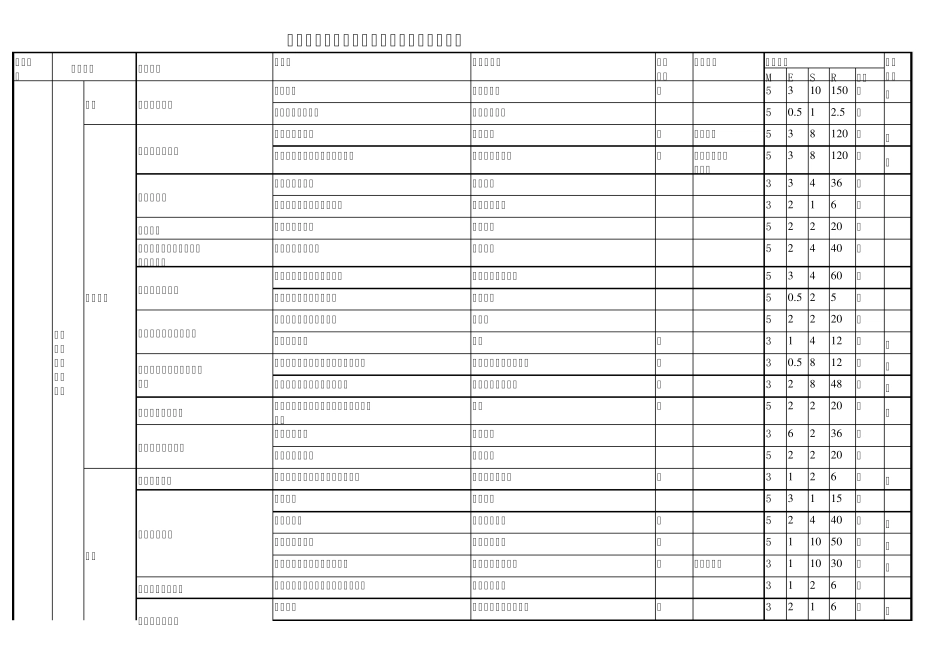 煤矿通风专业危险源识别、风险评价表_第1页