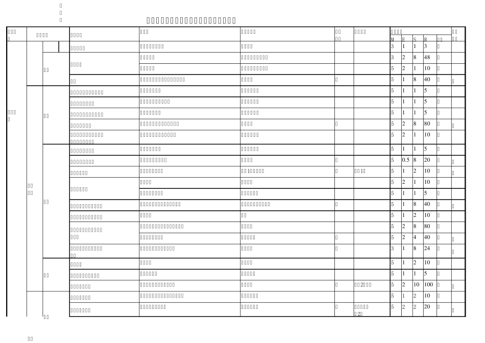 煤矿通风专业危险源识别、风险评价表_第3页