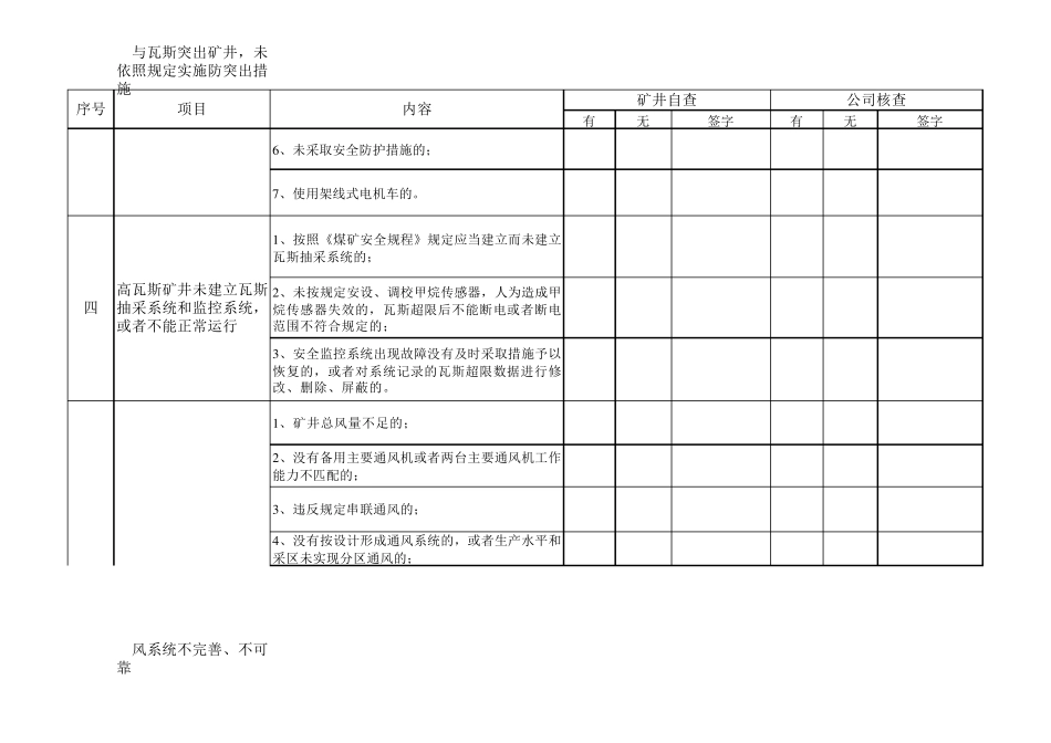 煤矿重大生产安全事故隐患排查表(矿井)_第2页