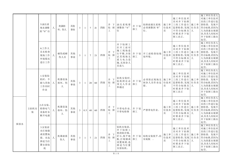 煤矿风险分级管控清单(探放水)_第2页