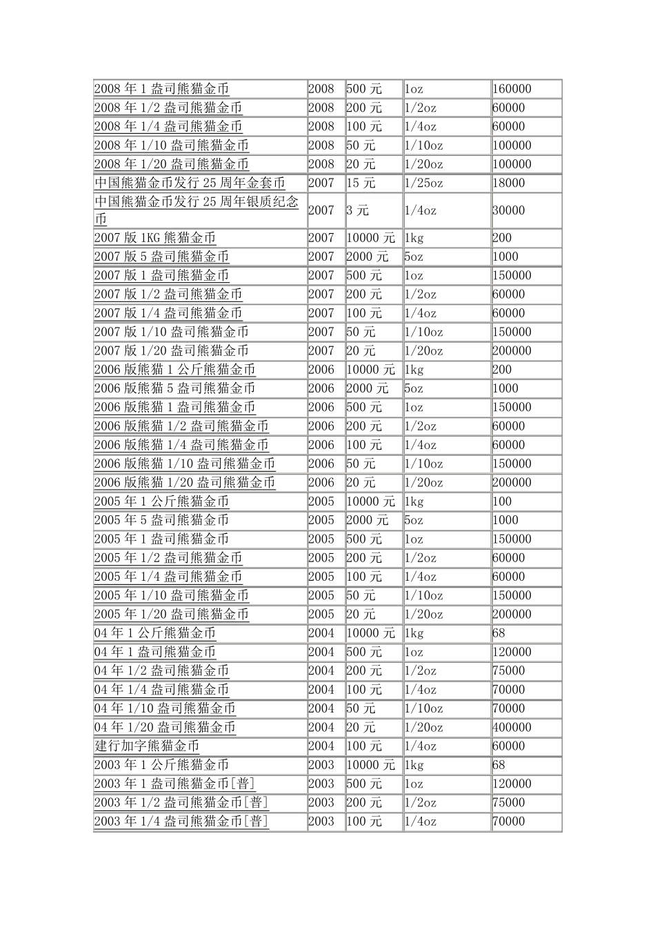 熊猫金银币历年发行量(19822013)_第2页