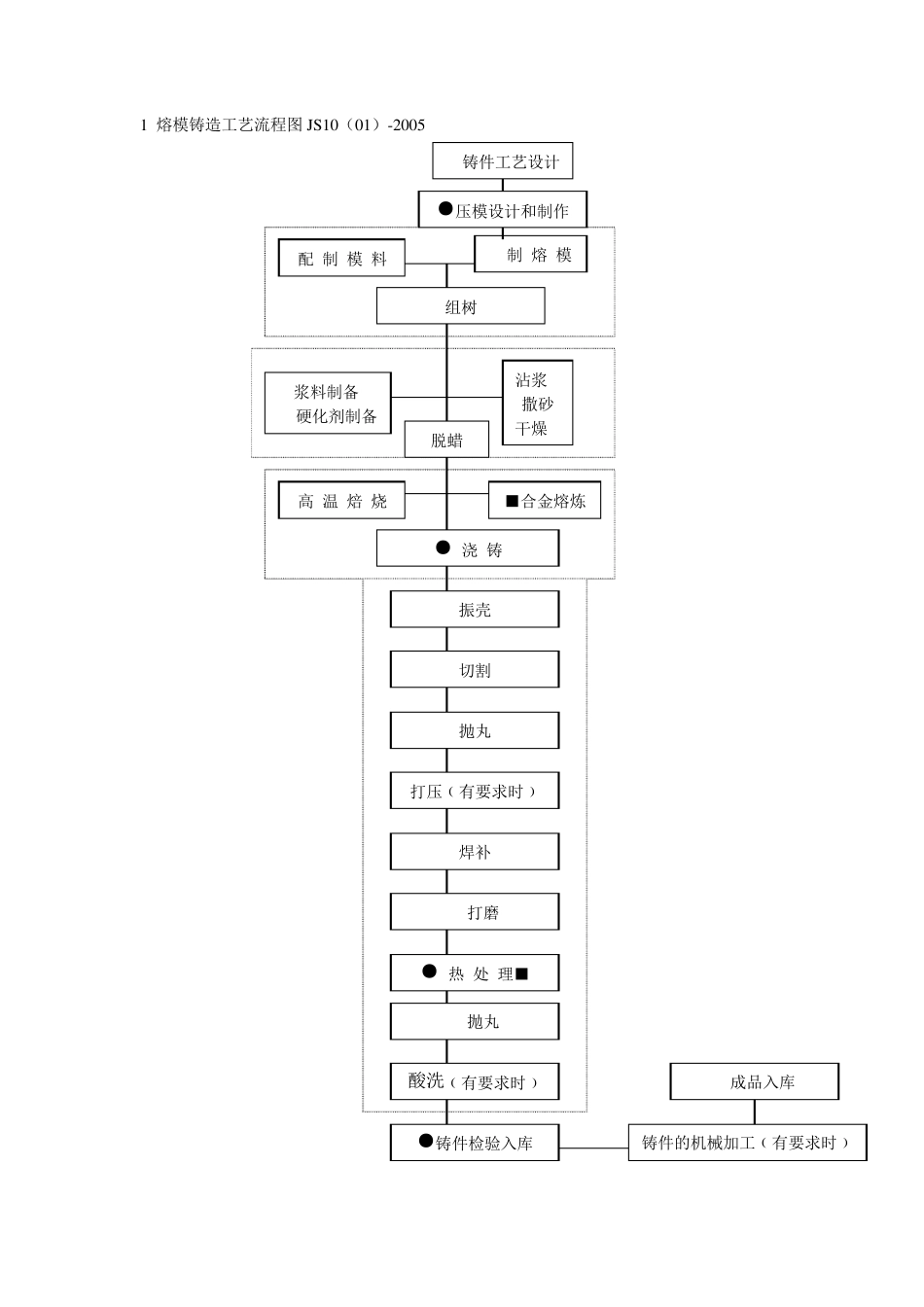 熔模铸造工艺守则_第1页