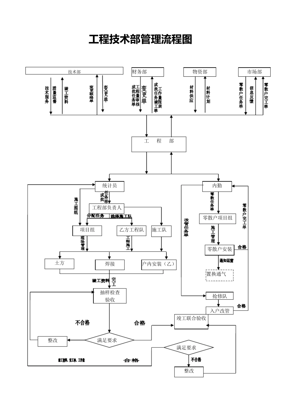 燃气公司工程技术部管理流程图_第1页