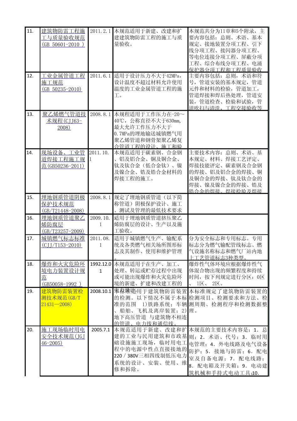 燃气行业相关法律法规清单(20102014.6)_第2页