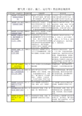 燃气行业相关法律法规清单(20102014.6)