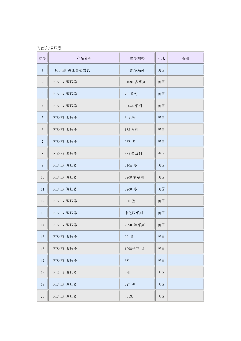 燃气调压器设备选型列表_第1页