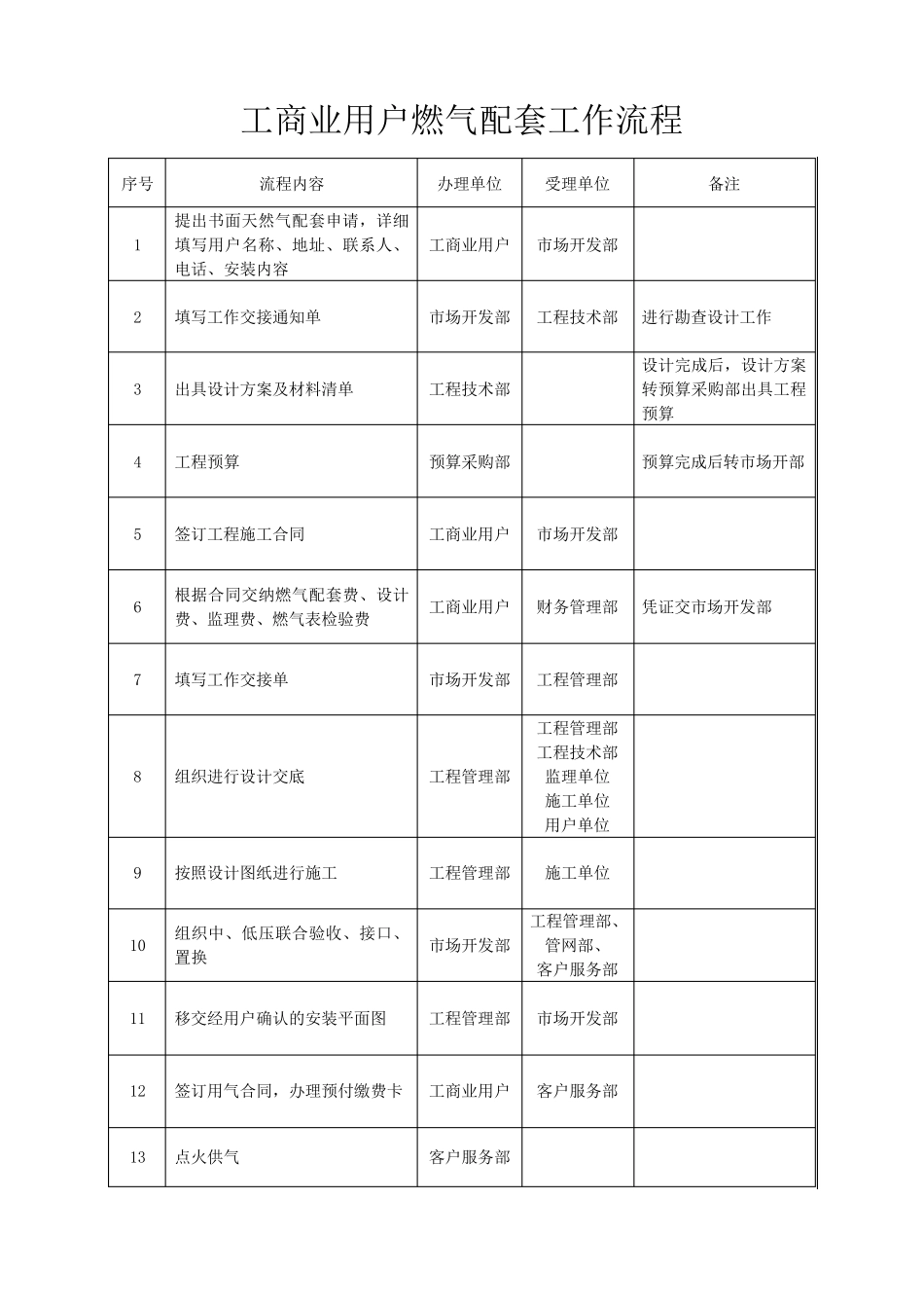 燃气配套工作流程_第3页