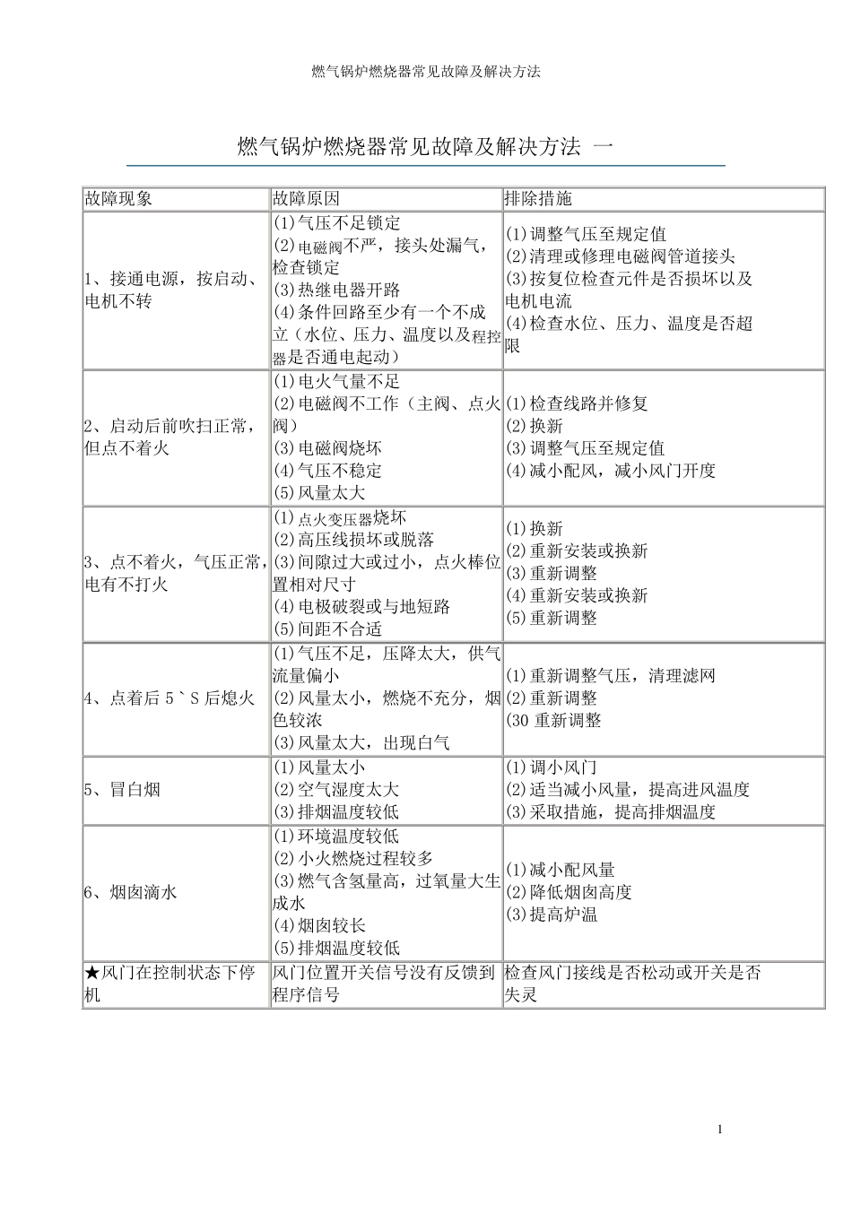 燃气锅炉燃烧器常见故障及解决方法_第1页