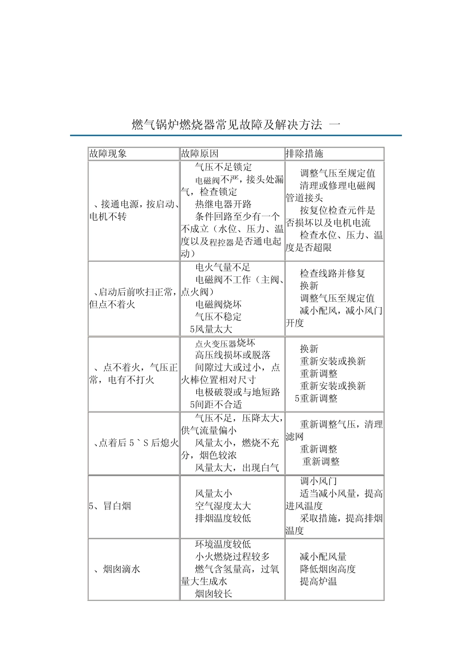 燃气锅炉燃烧器常见故障及解决方法2_第1页