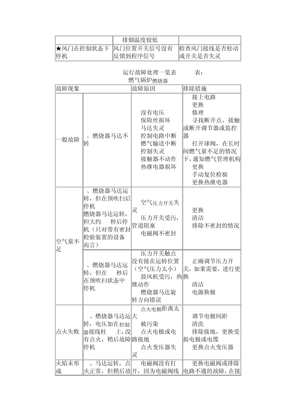 燃气锅炉燃烧器常见故障及解决方法2_第2页