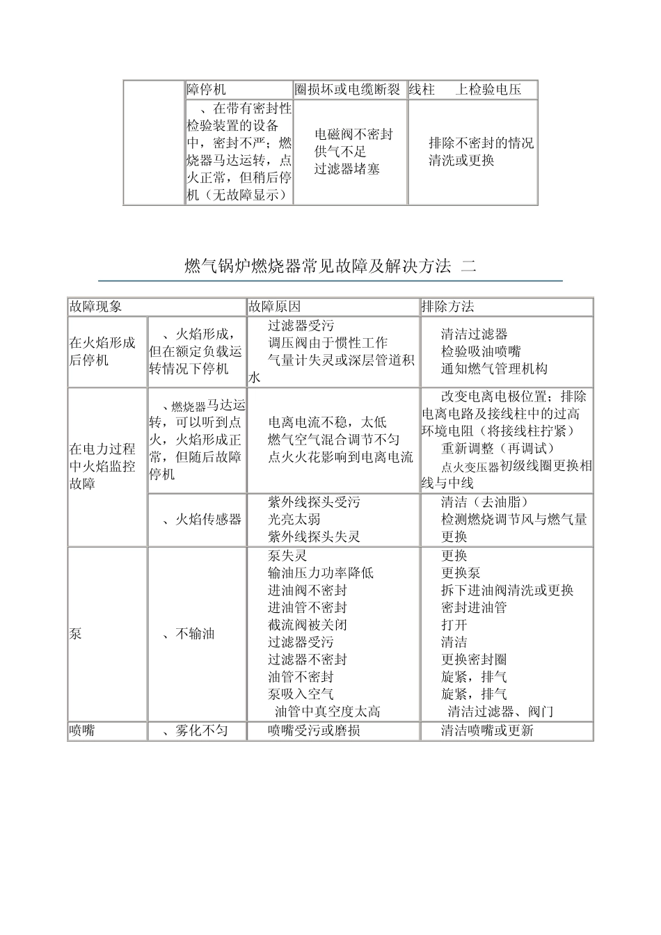 燃气锅炉燃烧器常见故障及解决方法2_第3页