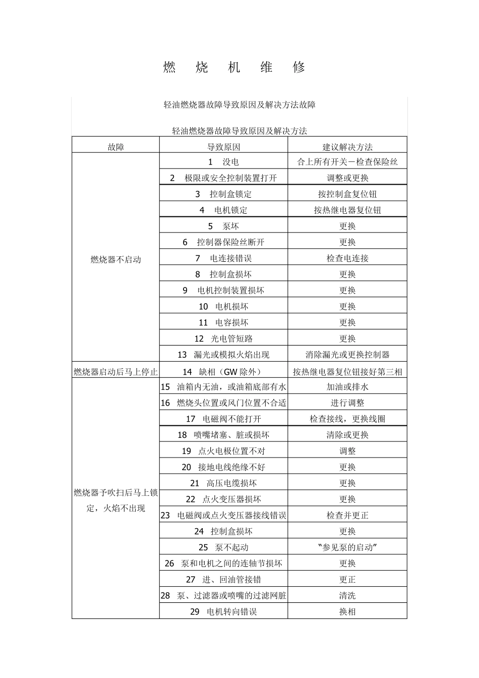 燃烧机常见故障维修_第2页