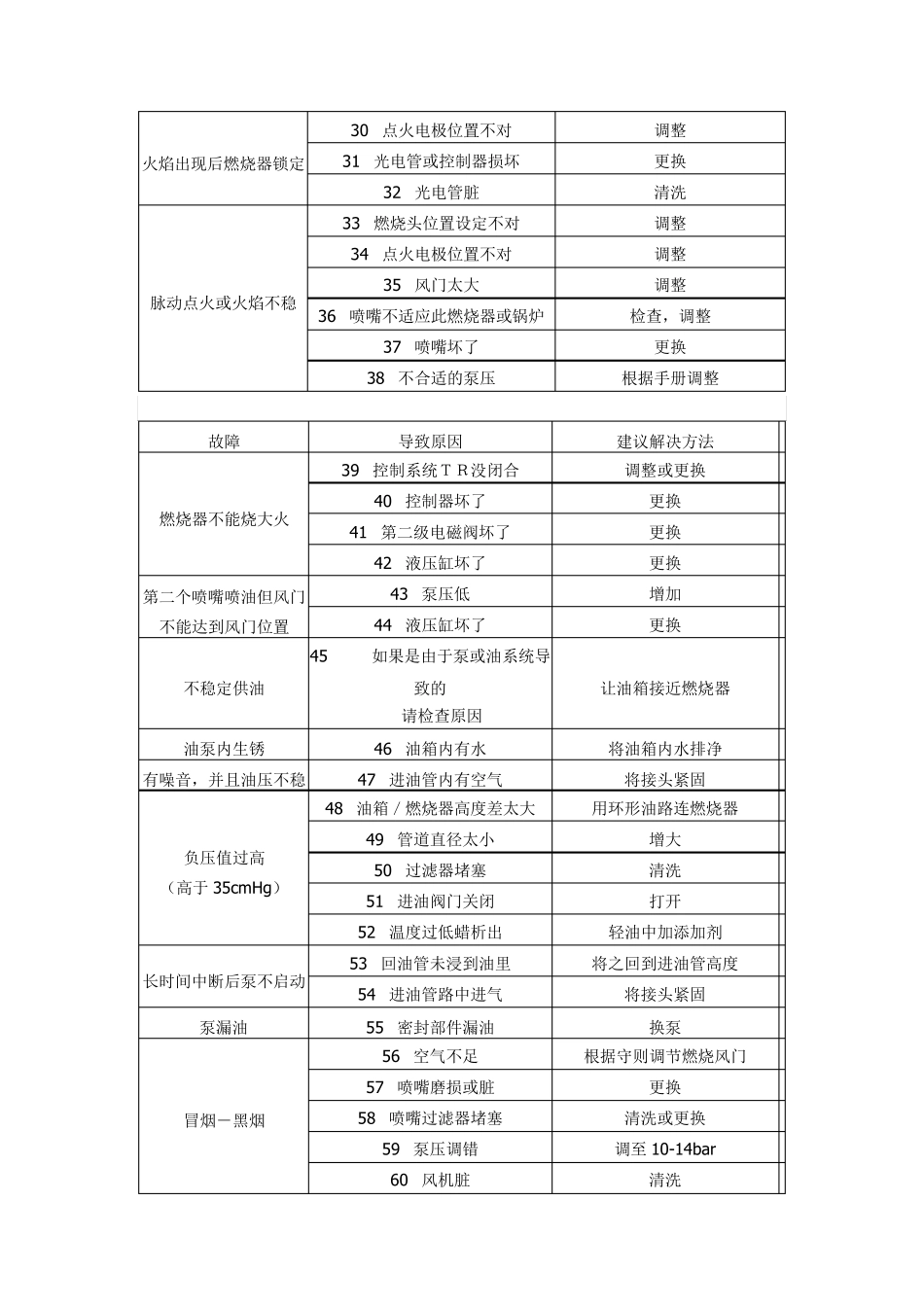 燃烧机常见故障维修_第3页